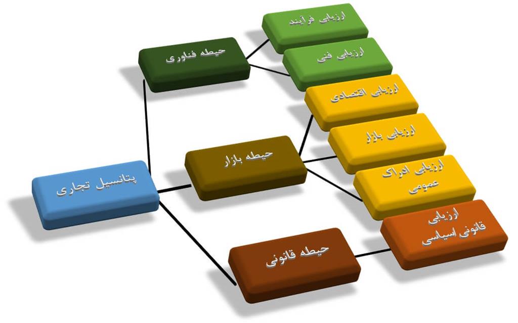 فرایند انتقال فناوری