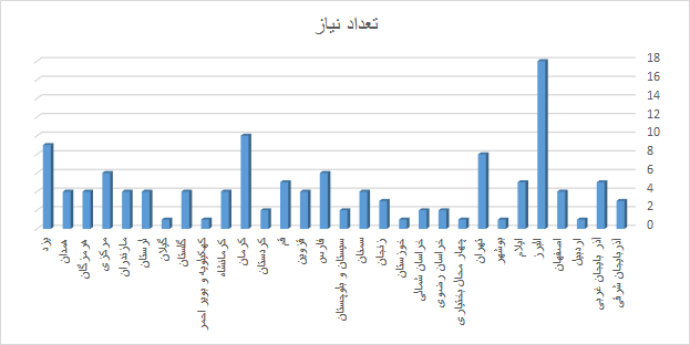 نیازهای فناورانه استانها به تفکیک هر استان در بزرگترین نشست تبادل فناوری ایران